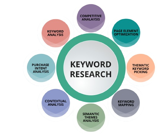 Why is Keyword Research Important